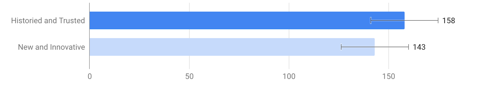 Majority of the users prefer innovative businesses