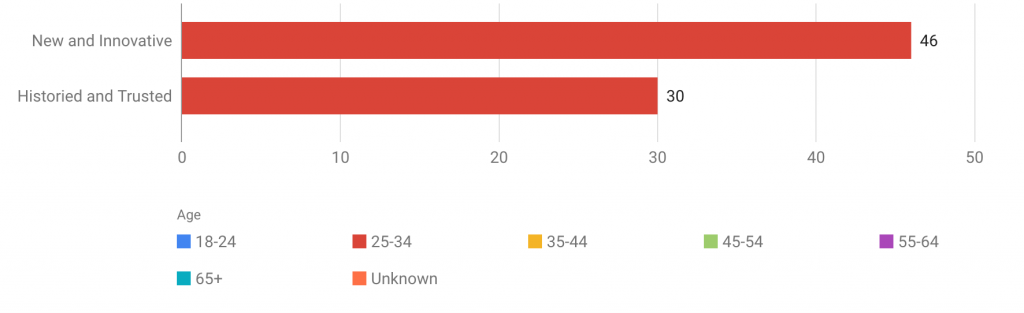 Survey result on choosing brand name