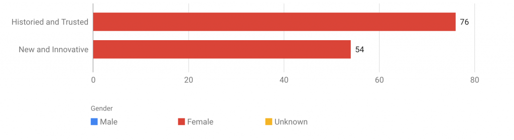 women prefer well-known business