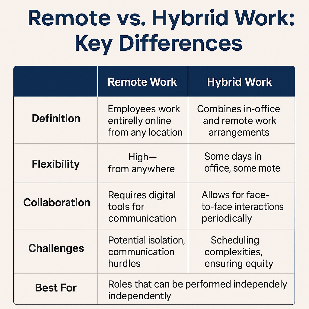 Difference between Remote Work and Hybrid Work Models
