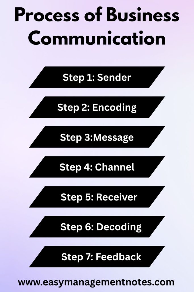 Process of Business Communication