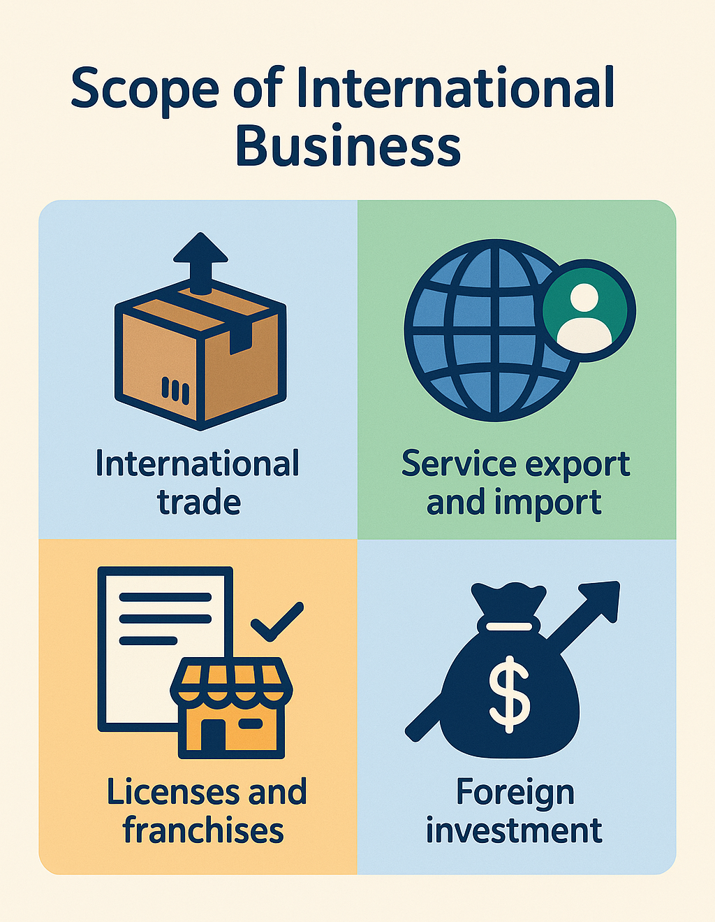 Scope of International Business