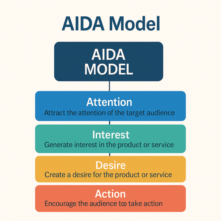 AIDA Model Diagram