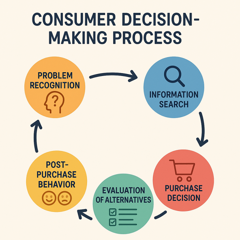 Consumer Decision-Making Process Diagram