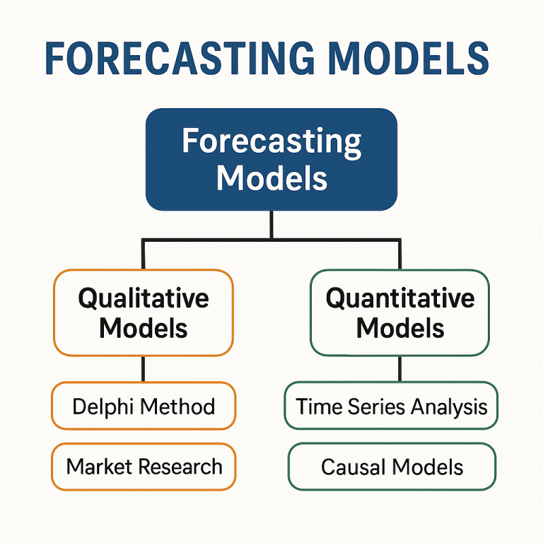 Forecasting Models Diagram
