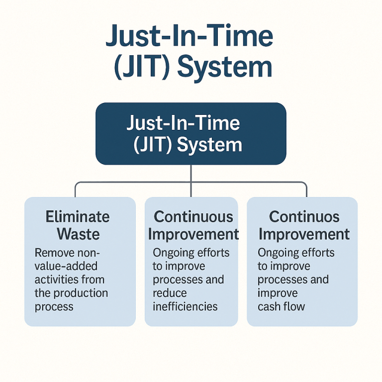 Just-In-Time (JIT) System Diagram