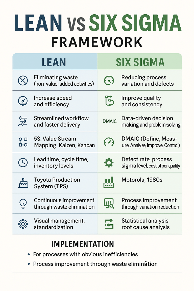 Lean vs Six Sigma Framework