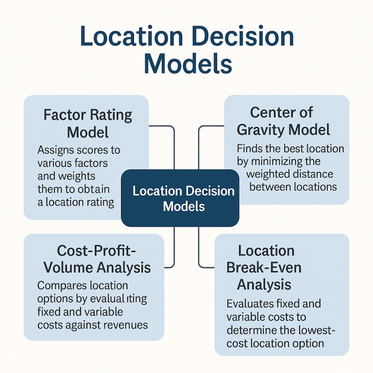 Location Decision Models Diagram