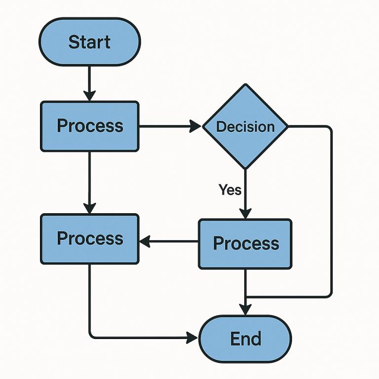 Process Flow Chart