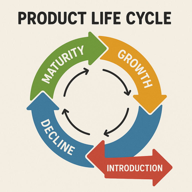 Product Lifecycle Diagram