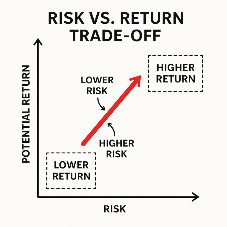 Risk vs Return Diagram