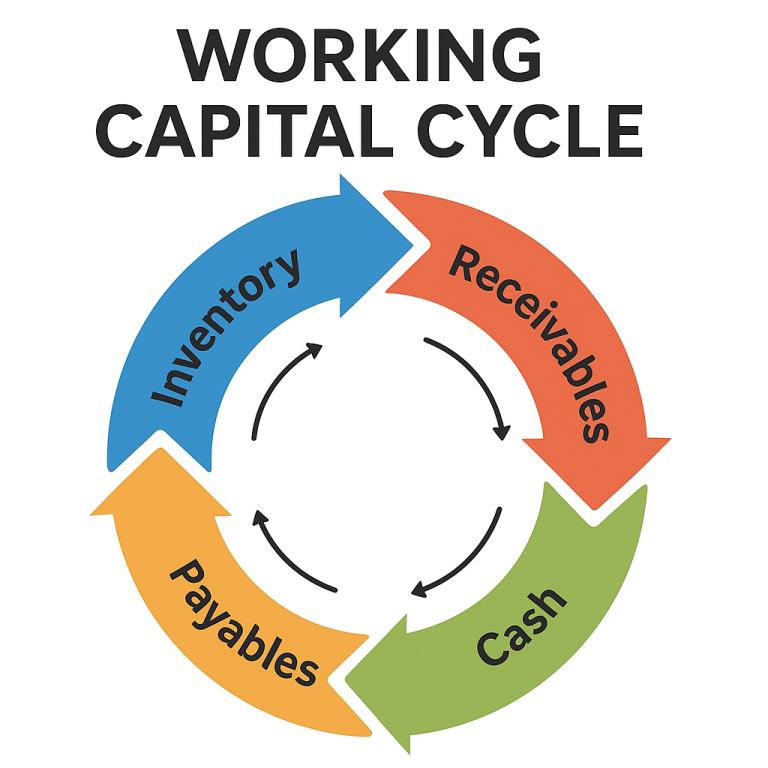 Working Capital Dynamics diagram